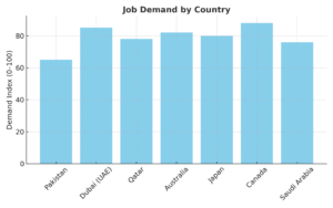 Bar chart displaying job demand index scores for Pakistan, Dubai, Qatar, Australia, Japan, Canada, and Saudi Arabia based on employment trends.
